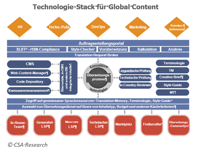 Abbildung 3: Verbindungen innerhalb des Enterprise-Technologie-Stacks