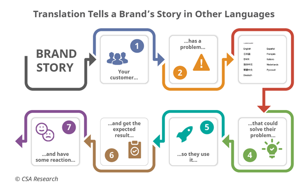 Enterprise Enabling Localization - Figure 1: Translation Tells a Brand's Story in Other Languages