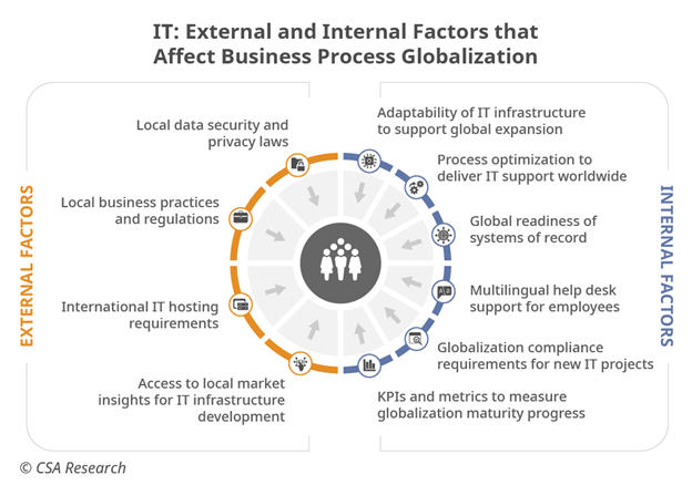 Enterprise-Enabling Localization - Figure 2: Requirements for the Enterprise Stack for Localized Experiences