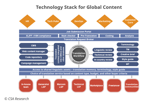 Enterprise Enabling Localization - Figure 3: Connectivity Across the Enterprise Technology Stack