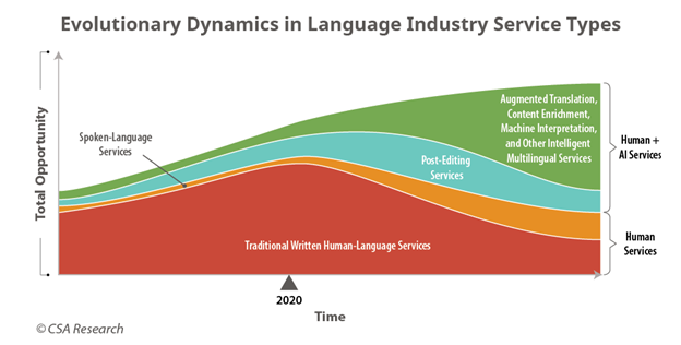 Enterprise Enabling Localization - Figure 4: Tipping Point for Service Delivery