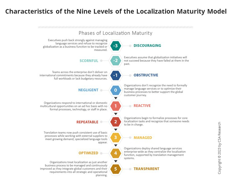 Mit professioneller Beratung, Best Practices, Schulungen, Dienstleistung und Software können Sie Stufe um Stufe die Localization Maturity Leiter erklimmen und Ihren internationalen Erfolg sicherstellen