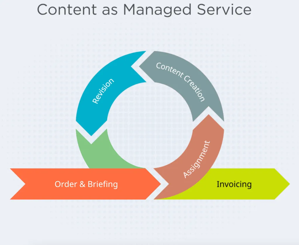 content as a managed service
